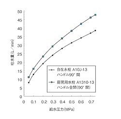 吐水量の比較