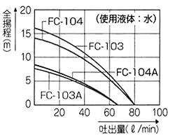 性能曲線・用途・特長