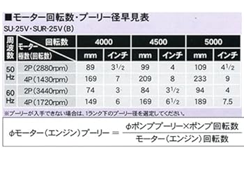 モーター回転数・プーリー径早見表