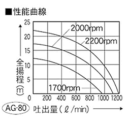 性能曲線