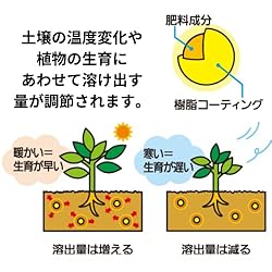 ばらを美しく丈夫に育てる粒状肥料。元肥＆追肥に
