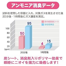 アンモニア消臭データ