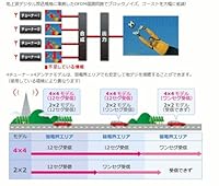 4チューナー×4アンテナ方式を採用