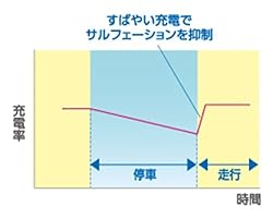 バッテリーの寿命を延ばす即激チャージ