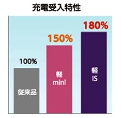 少ない充電チャンスを活かす即激チャージ