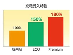 少ない充電チャンスを活かす即激チャージ