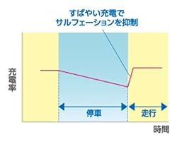 バッテリーの寿命を延ばす即激チャージ