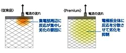 厳しい使用環境にも耐える電極版